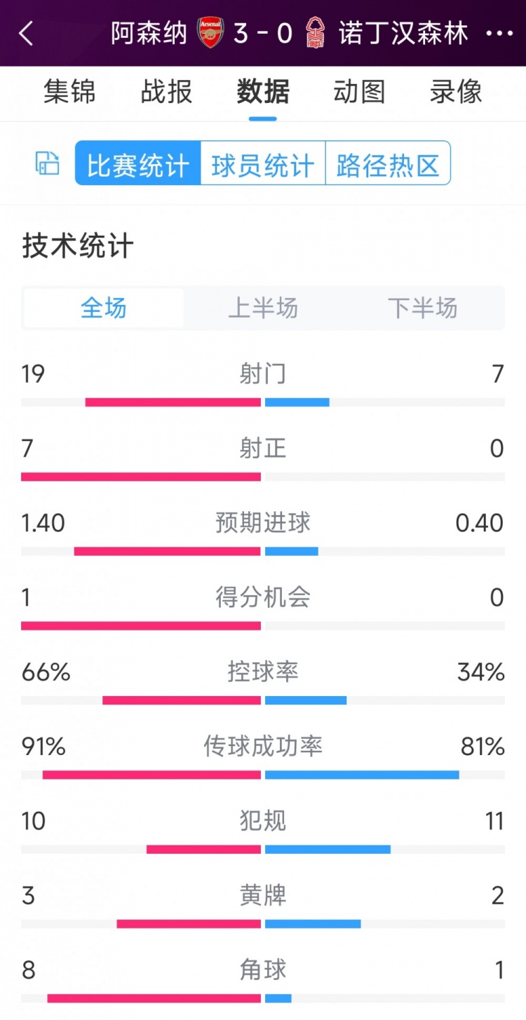 完勝！阿森納3-0諾丁漢森林全場數(shù)據(jù)：射門19-7，射正7-0