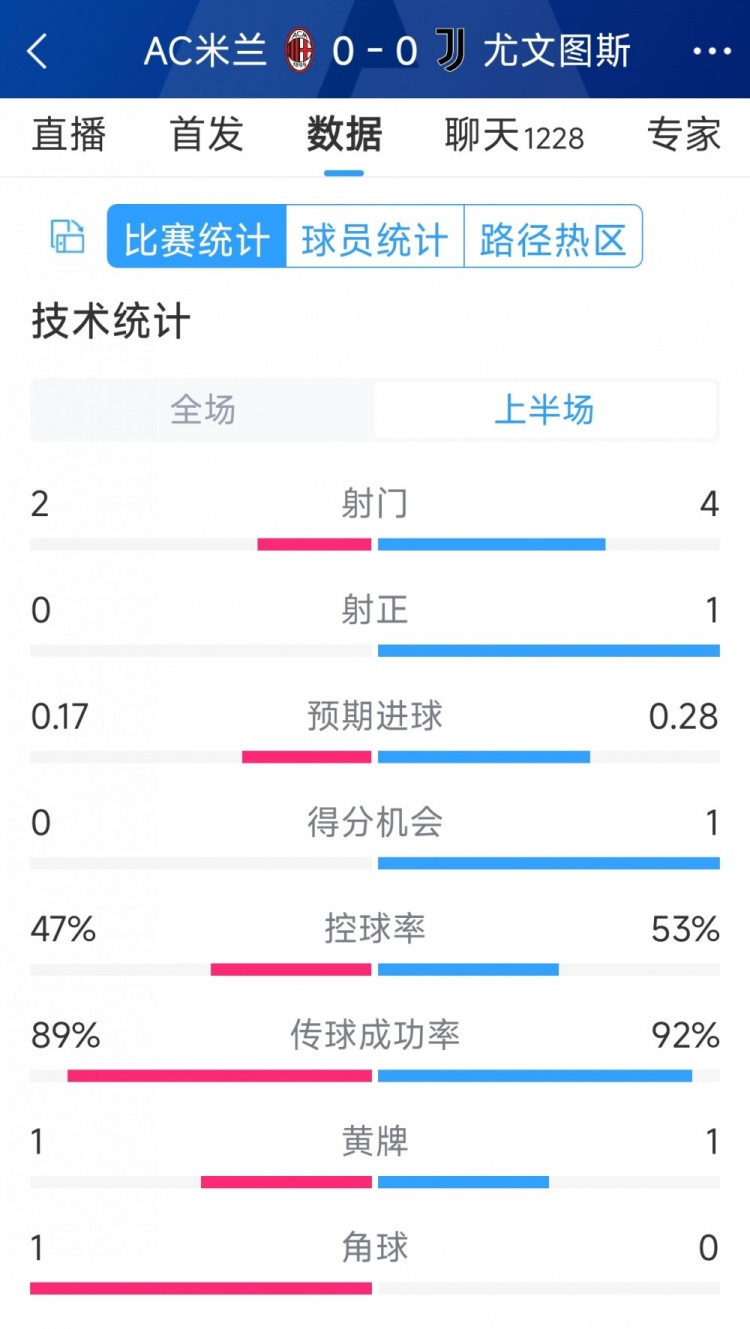 半場互交白卷，AC米蘭vs尤文半場數(shù)據(jù)：射門2-4，射正0-1