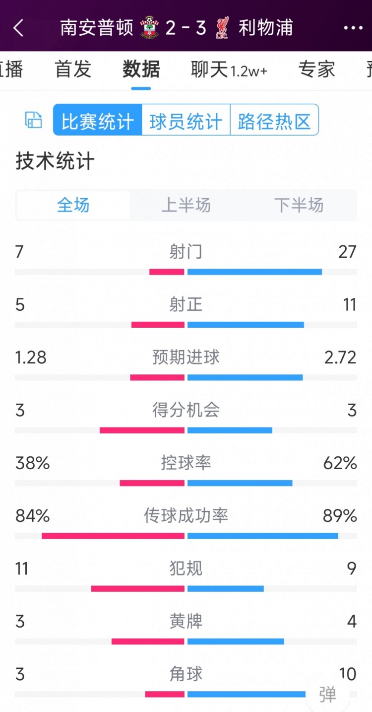 有驚無險！利物浦3-2南安普頓全場數(shù)據(jù)：射門27-7，射正11-5