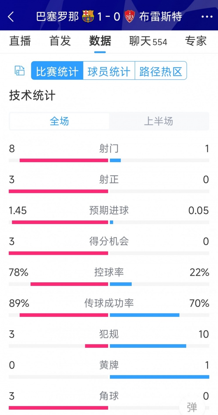 巴薩vs布雷斯特半場數(shù)據(jù)：射門8-1，射正3-0，巴薩控球率近八成