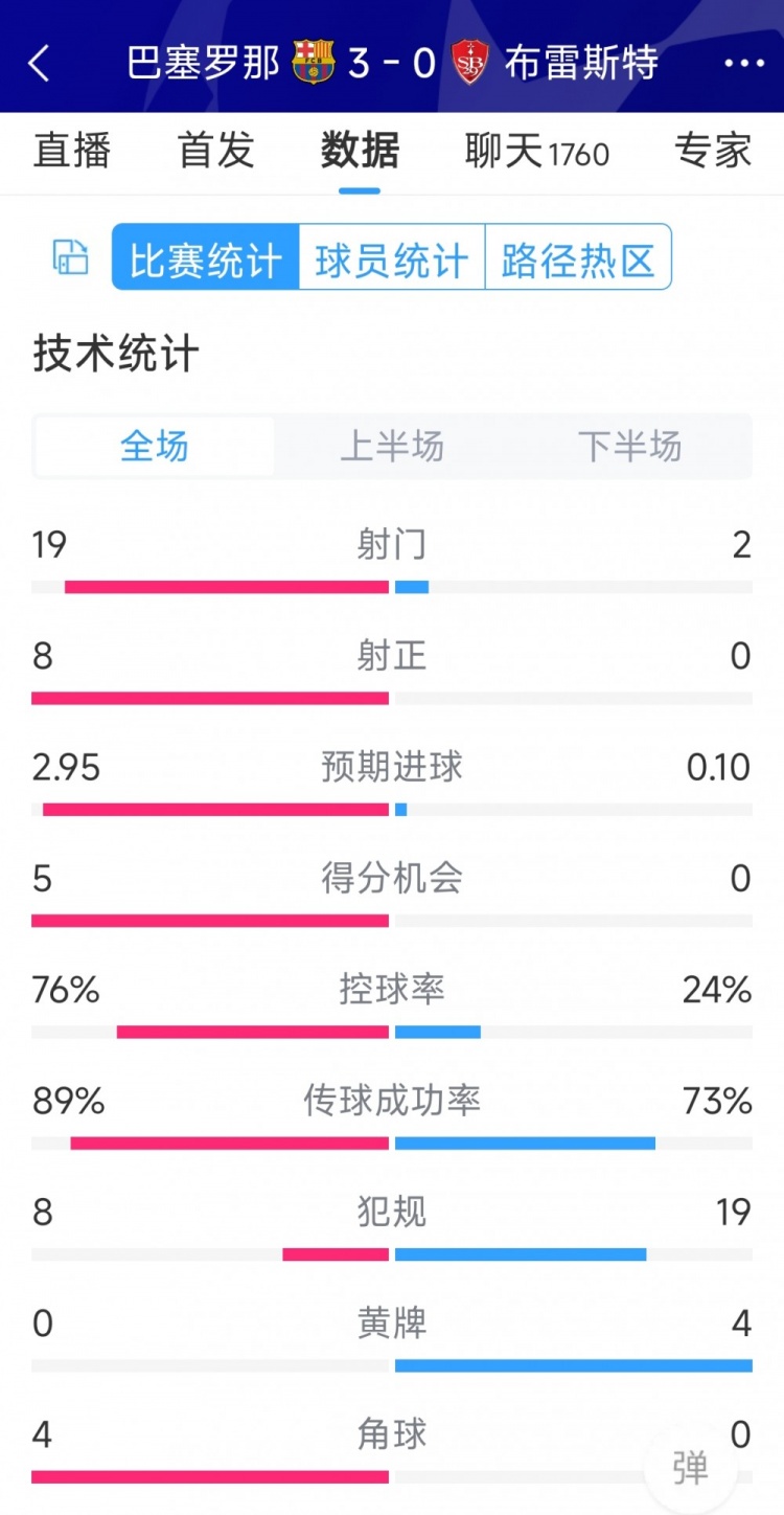 碾壓！巴薩3-0布雷斯特全場數(shù)據(jù)：射門19-2，射正8-0