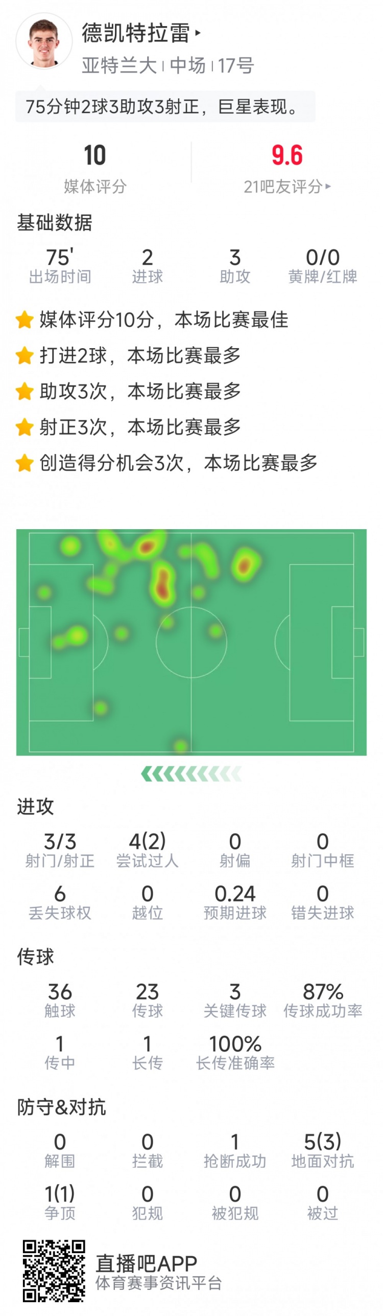 未當選全場最佳，CDK本場數(shù)據(jù)：2球3助攻，sofa評分10分